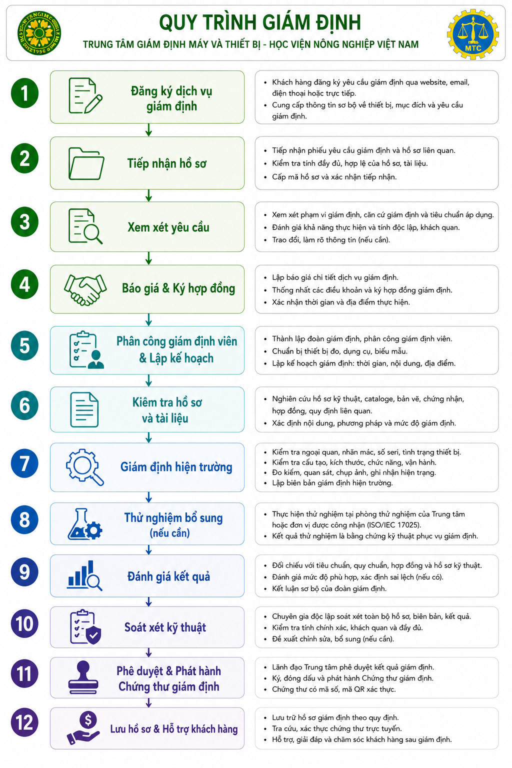 Quy trình giám định